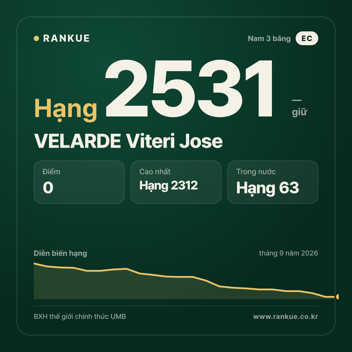 VELARDE Viteri Jose — BXH Bida Thế giới hạng 2531