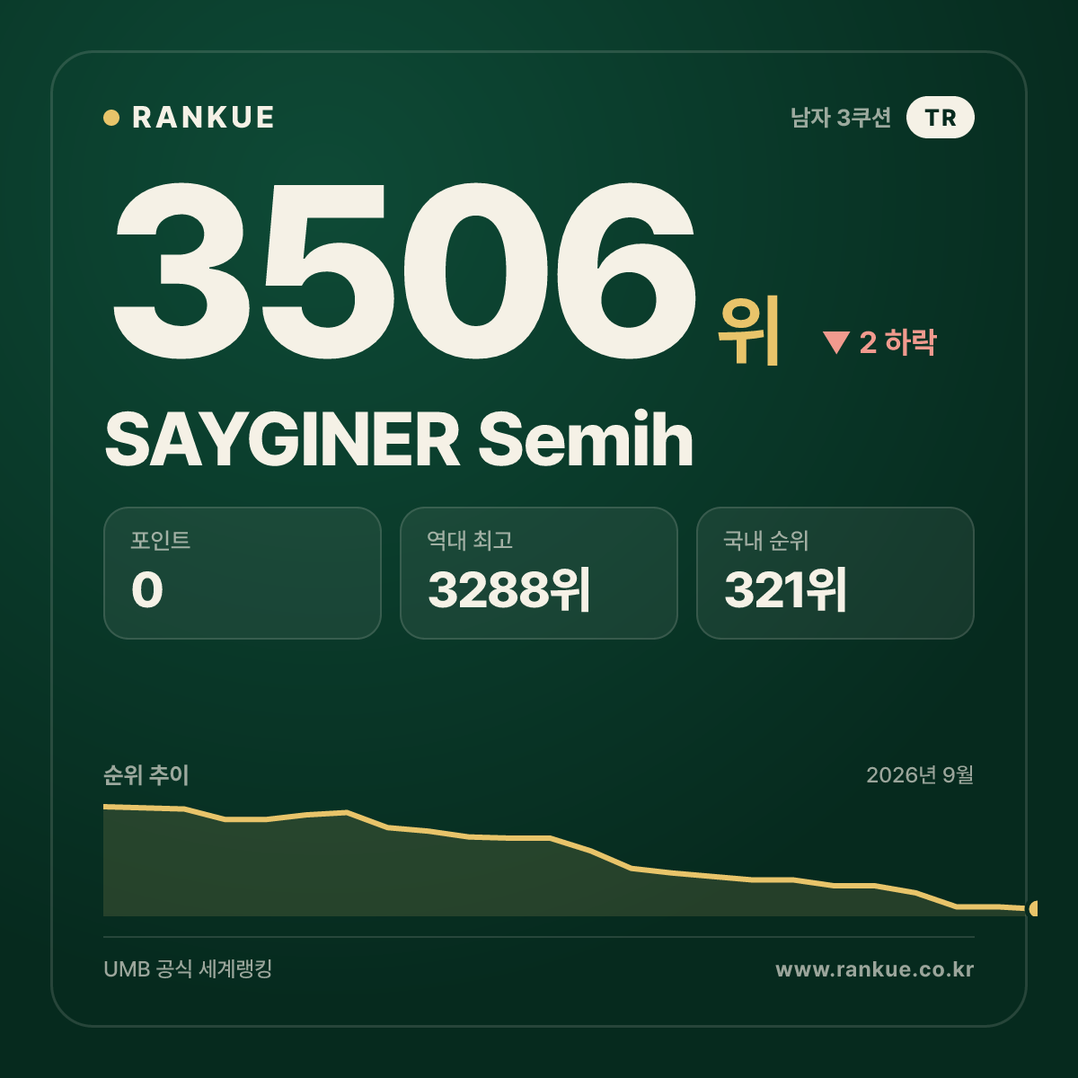 SAYGINER Semih — 3506위