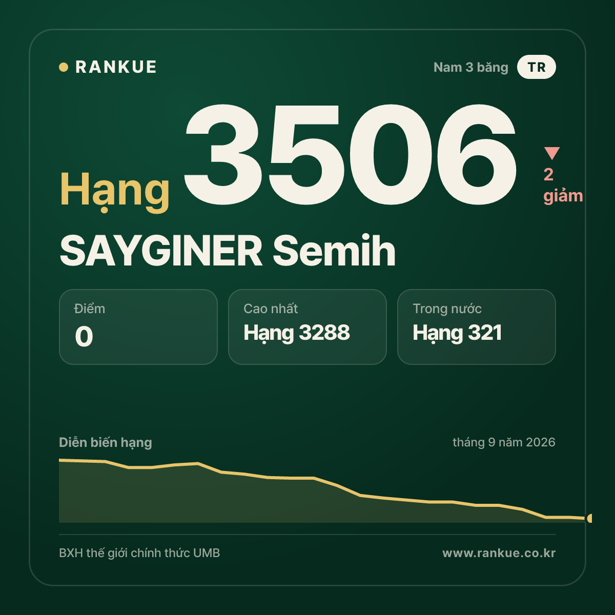 SAYGINER Semih — hạng 3506