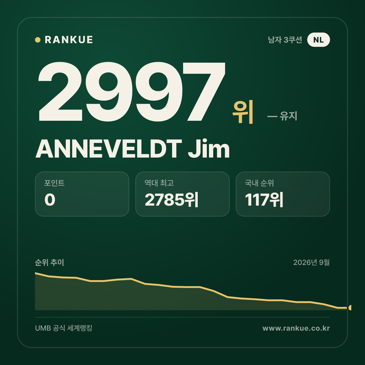 ANNEVELDT Jim — 당구 세계랭킹 2997위