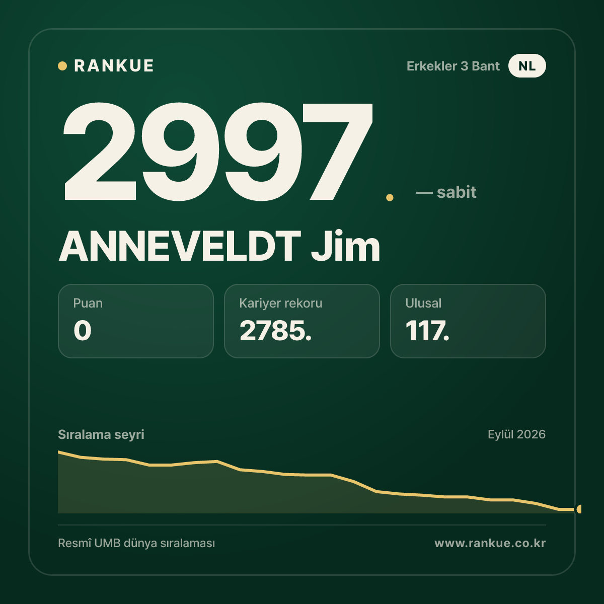 ANNEVELDT Jim — Bilardo Dünya Sıralaması 2997.