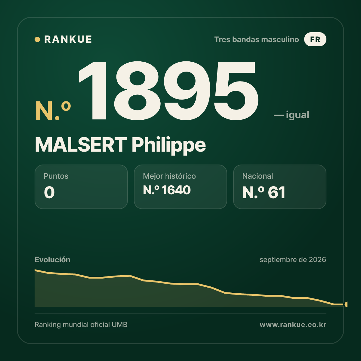 MALSERT Philippe — Ranking Mundial de Billar N.º 1895