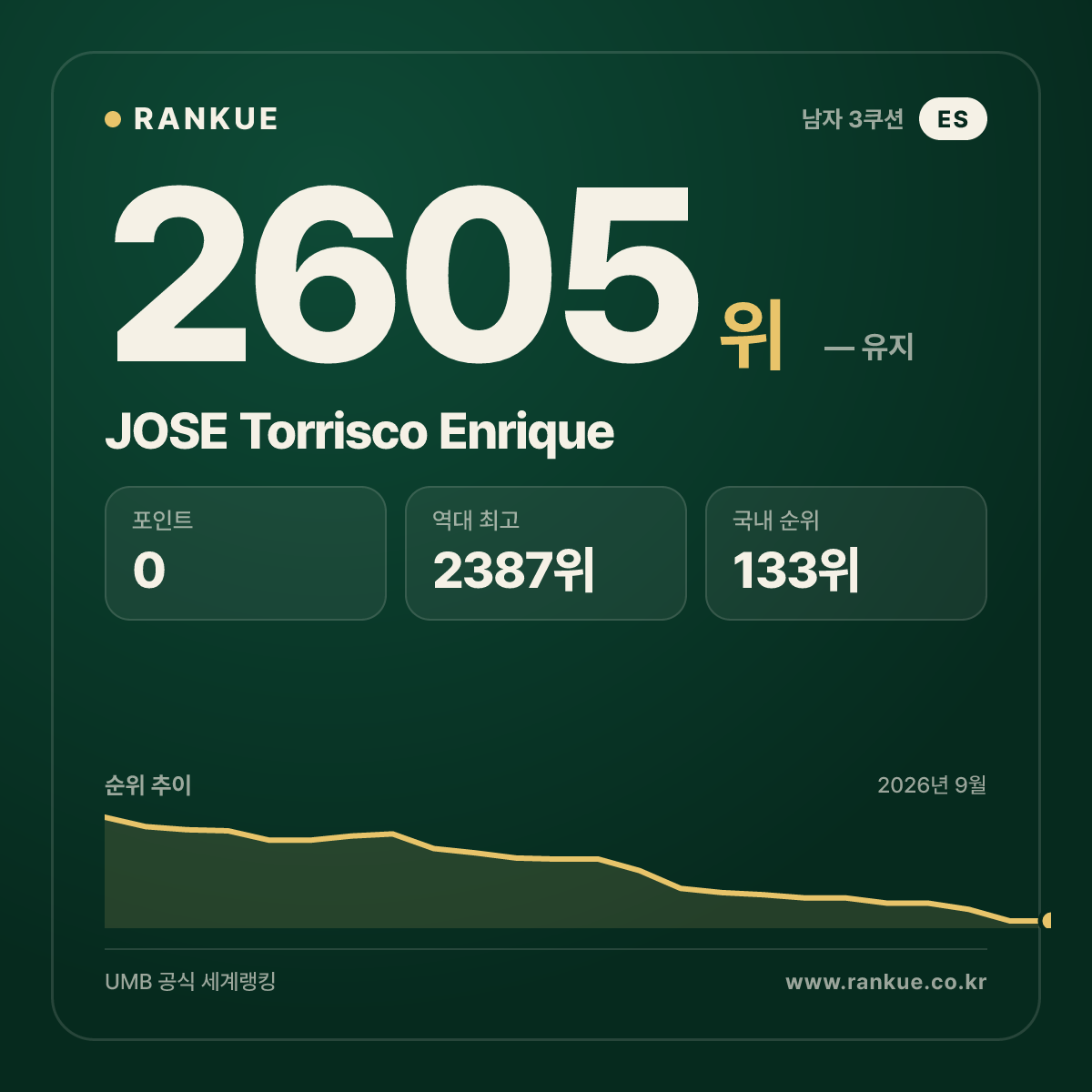 JOSE Torrisco Enrique — 당구 세계랭킹 2605위