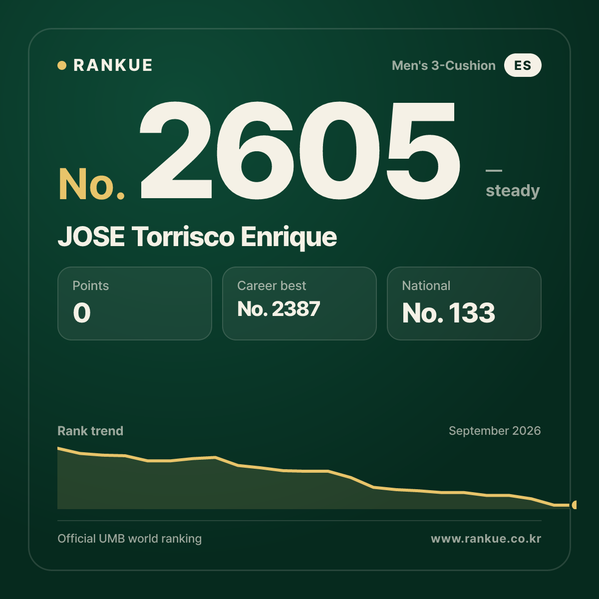 JOSE Torrisco Enrique — Billiards World Ranking No.2605