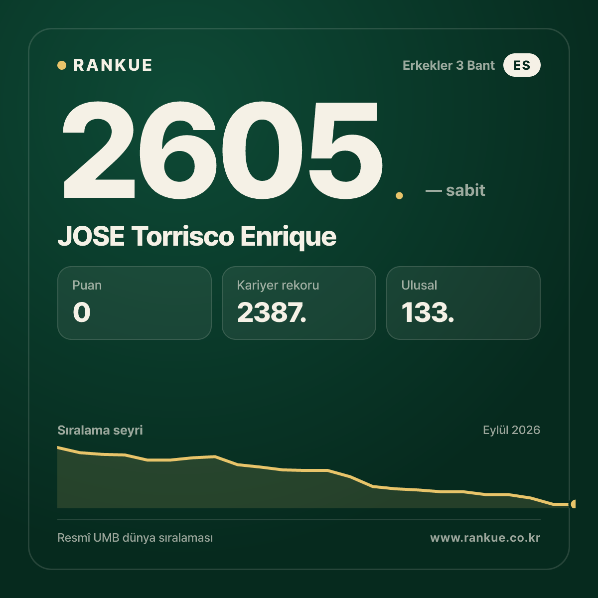 JOSE Torrisco Enrique — Bilardo Dünya Sıralaması 2605.