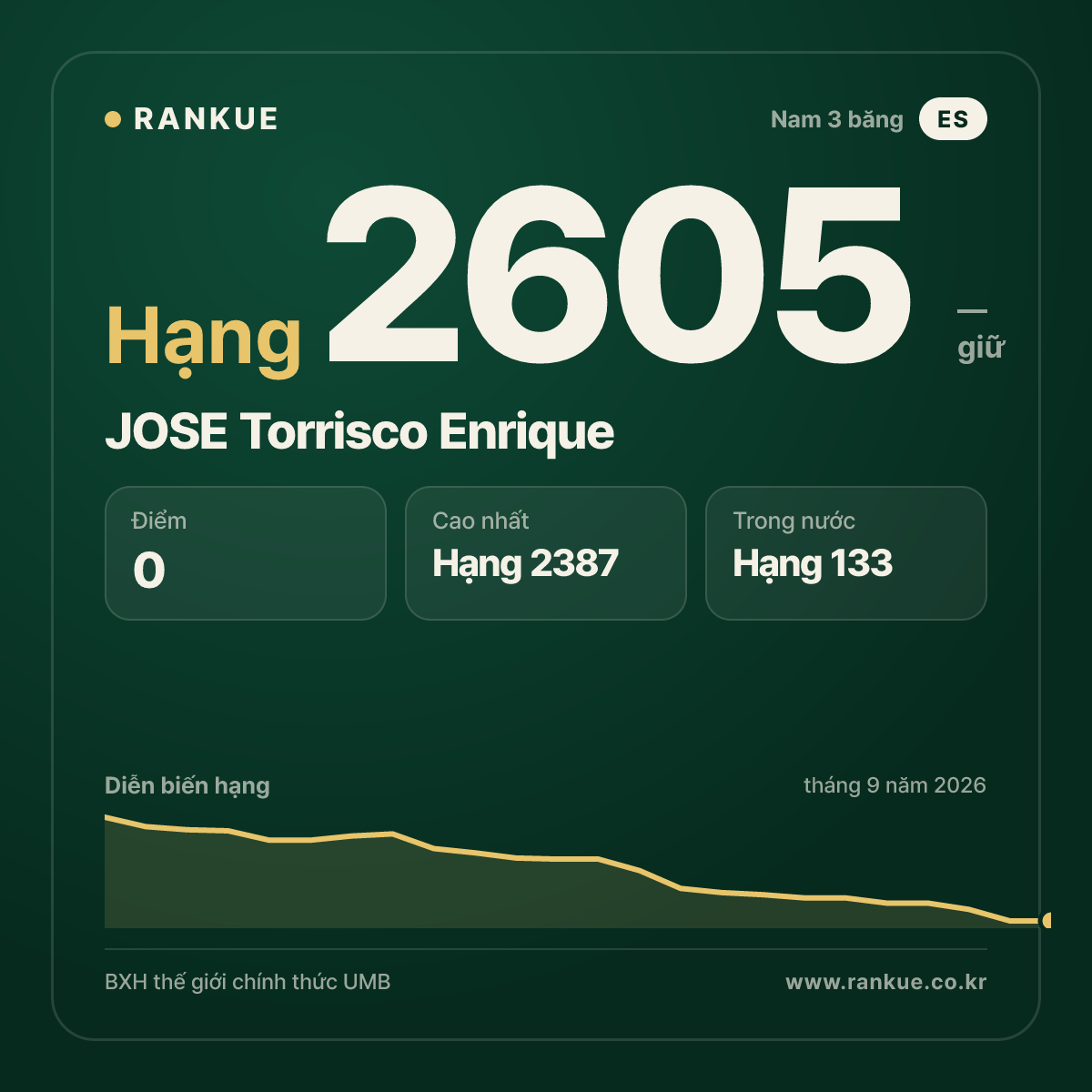 JOSE Torrisco Enrique — BXH Bida Thế giới hạng 2605