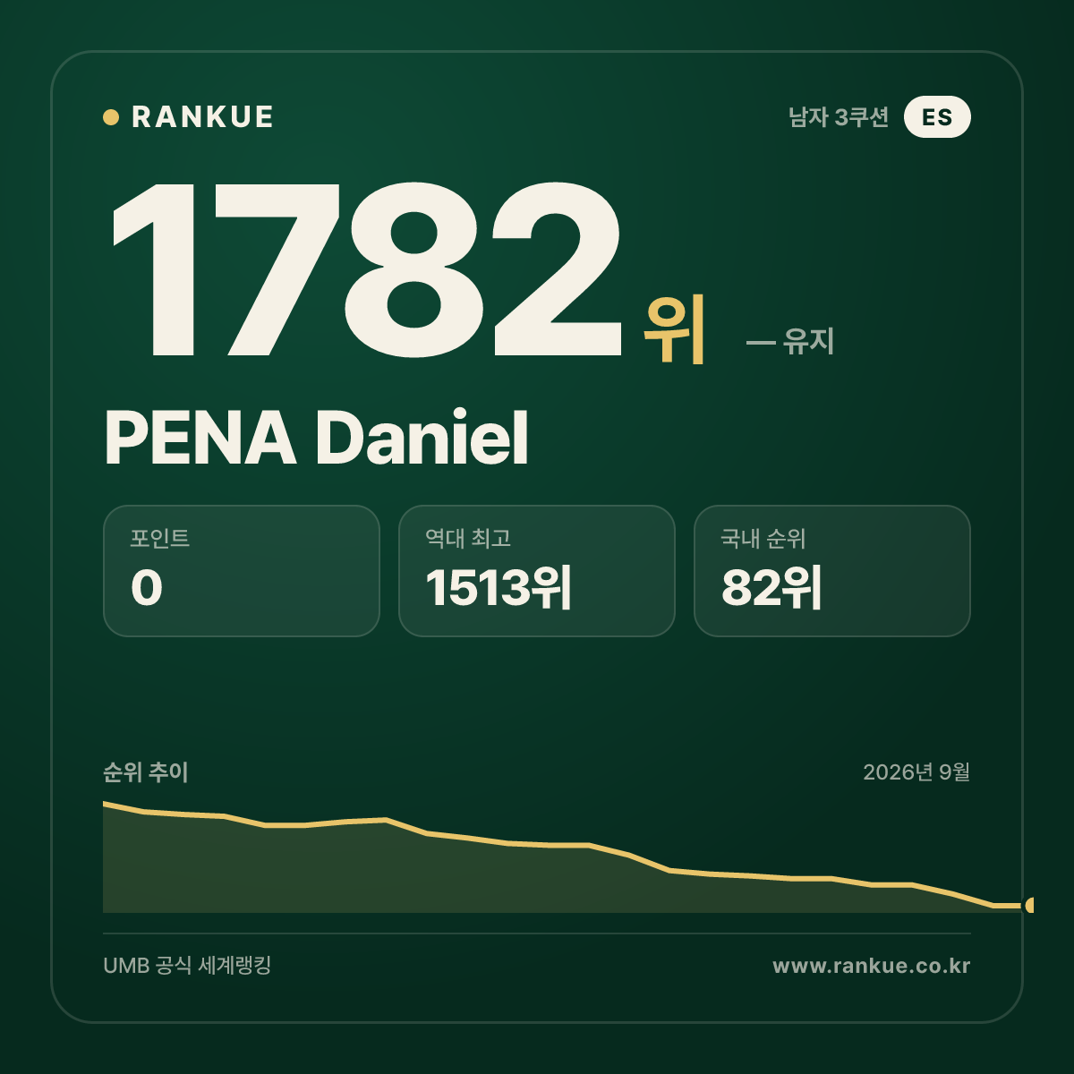 PENA Daniel — 당구 세계랭킹 1782위