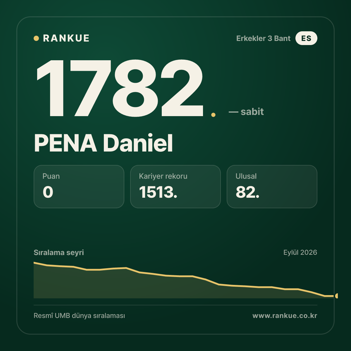 PENA Daniel — Bilardo Dünya Sıralaması 1782.