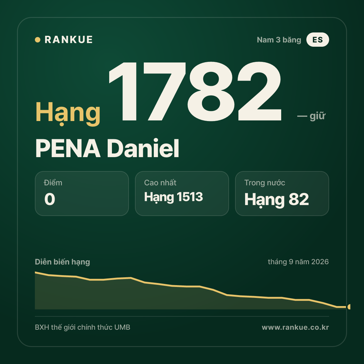 PENA Daniel — BXH Bida Thế giới hạng 1782