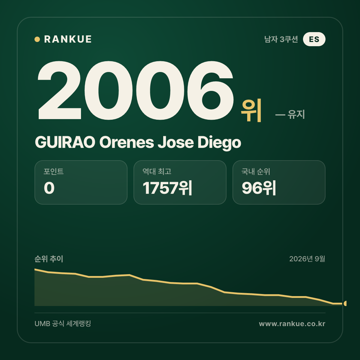 GUIRAO Orenes Jose Diego — 당구 세계랭킹 2006위