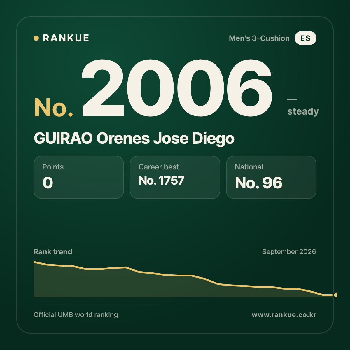 GUIRAO Orenes Jose Diego — Billiards World Ranking No.2006