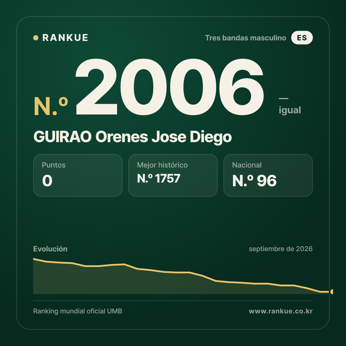 GUIRAO Orenes Jose Diego — Ranking Mundial de Billar N.º 2006