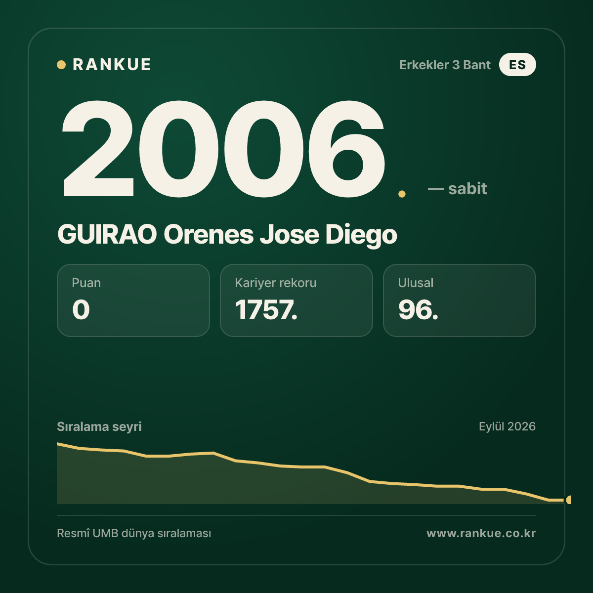 GUIRAO Orenes Jose Diego — Bilardo Dünya Sıralaması 2006.