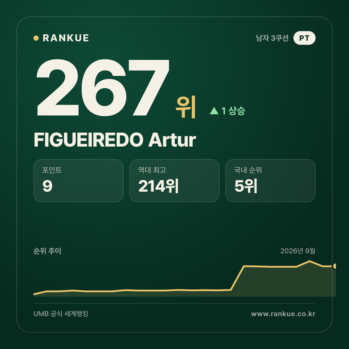FIGUEIREDO Artur — 267위