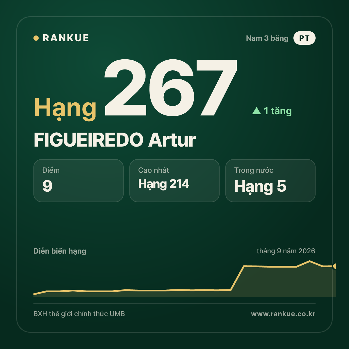 FIGUEIREDO Artur — hạng 267