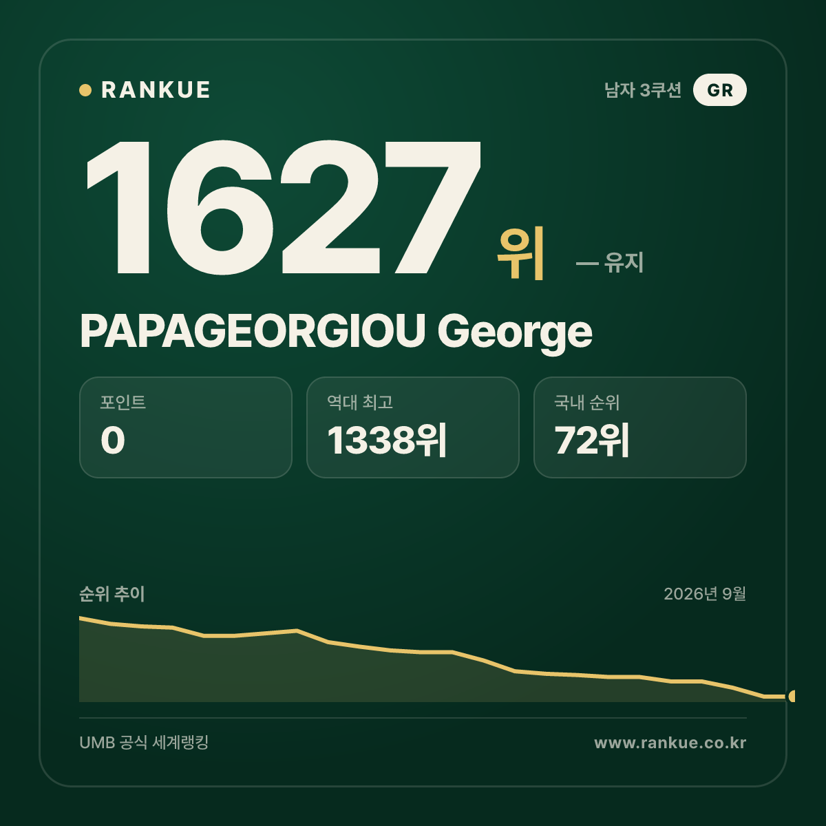 PAPAGEORGIOU George — 당구 세계랭킹 1627위