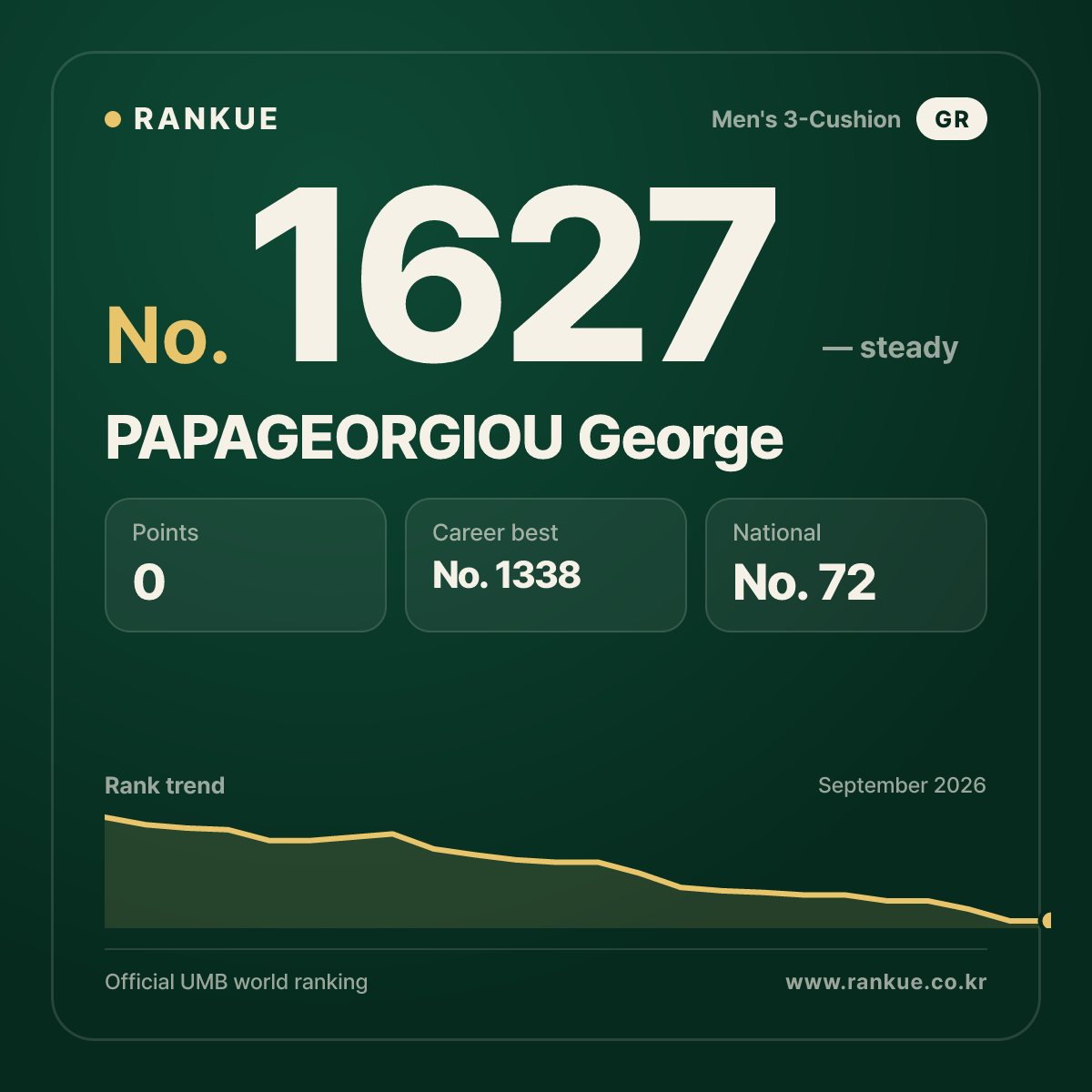 PAPAGEORGIOU George — Billiards World Ranking No.1627