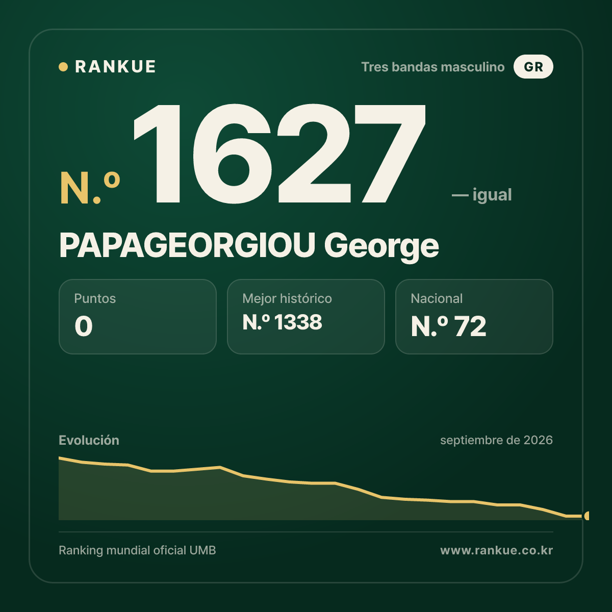 PAPAGEORGIOU George — Ranking Mundial de Billar N.º 1627
