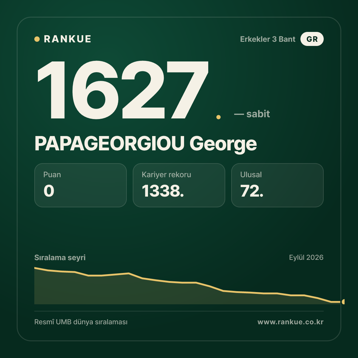 PAPAGEORGIOU George — Bilardo Dünya Sıralaması 1627.