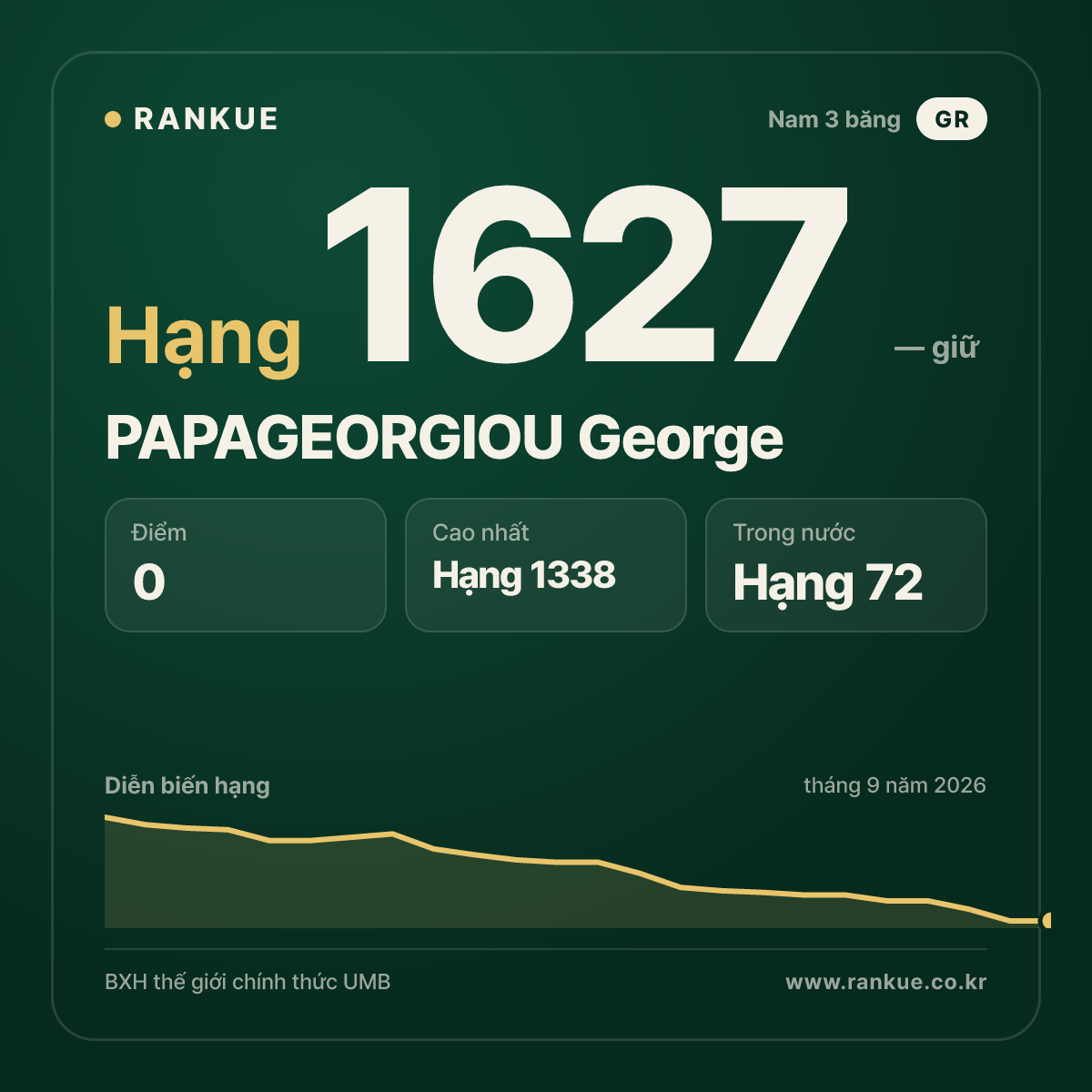 PAPAGEORGIOU George — BXH Bida Thế giới hạng 1627