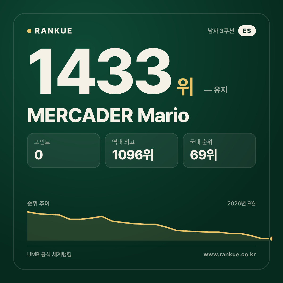 MERCADER Mario — 당구 세계랭킹 1433위