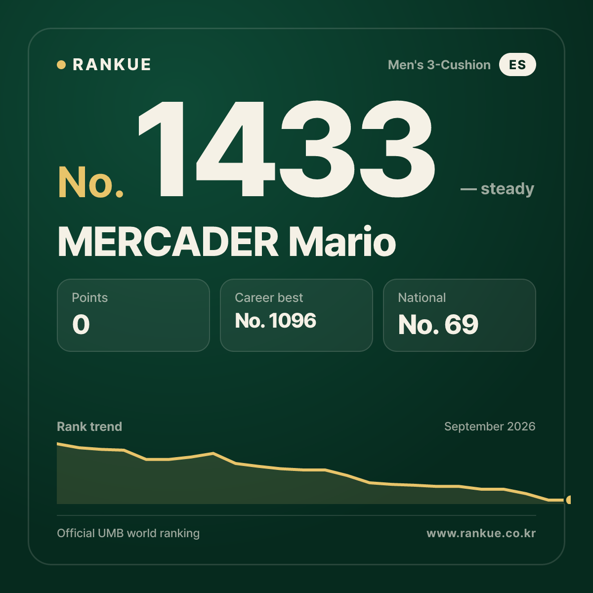 MERCADER Mario — Billiards World Ranking No.1433