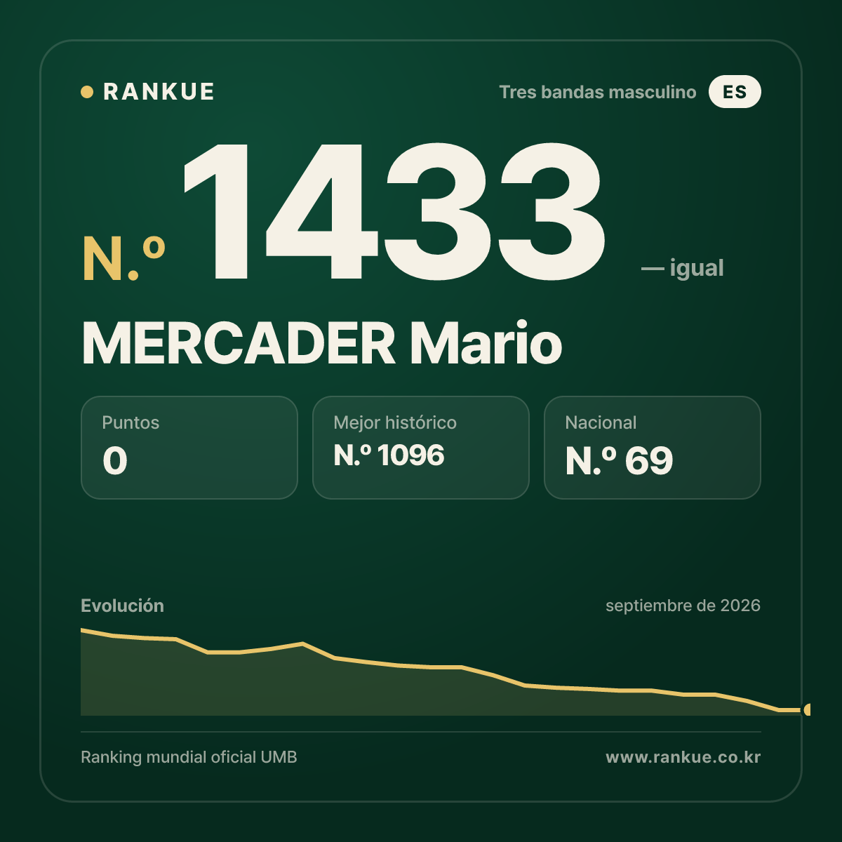 MERCADER Mario — Ranking Mundial de Billar N.º 1433