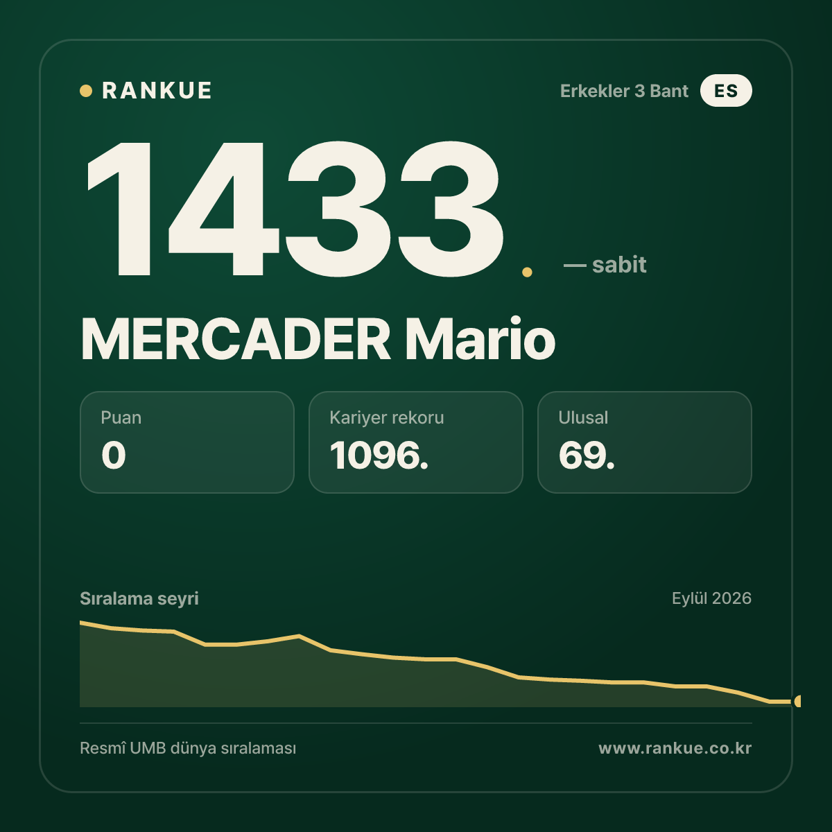 MERCADER Mario — Bilardo Dünya Sıralaması 1433.