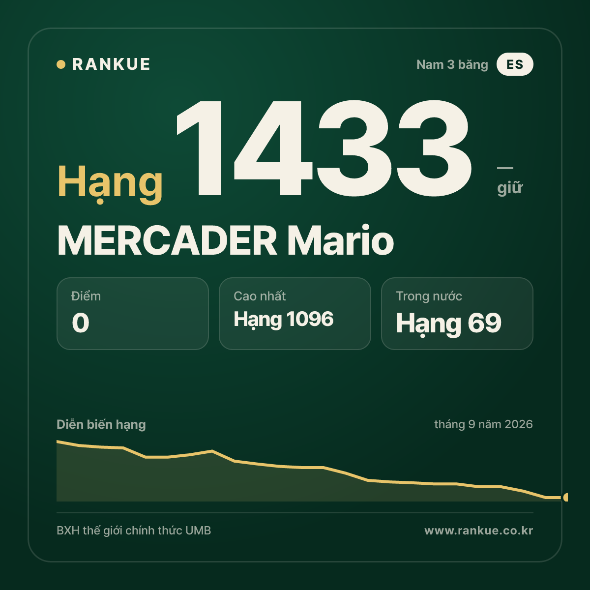 MERCADER Mario — BXH Bida Thế giới hạng 1433