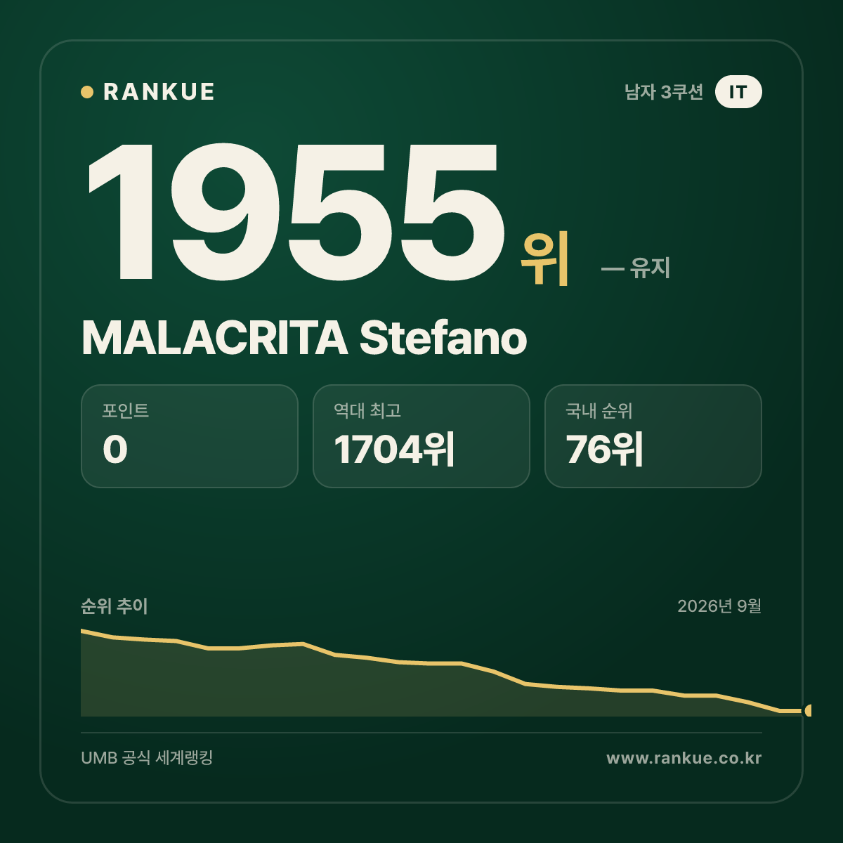 MALACRITA Stefano — 당구 세계랭킹 1955위