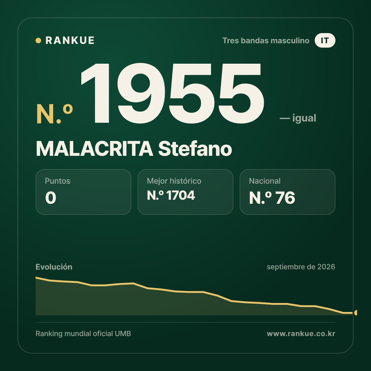 MALACRITA Stefano — Ranking Mundial de Billar N.º 1955