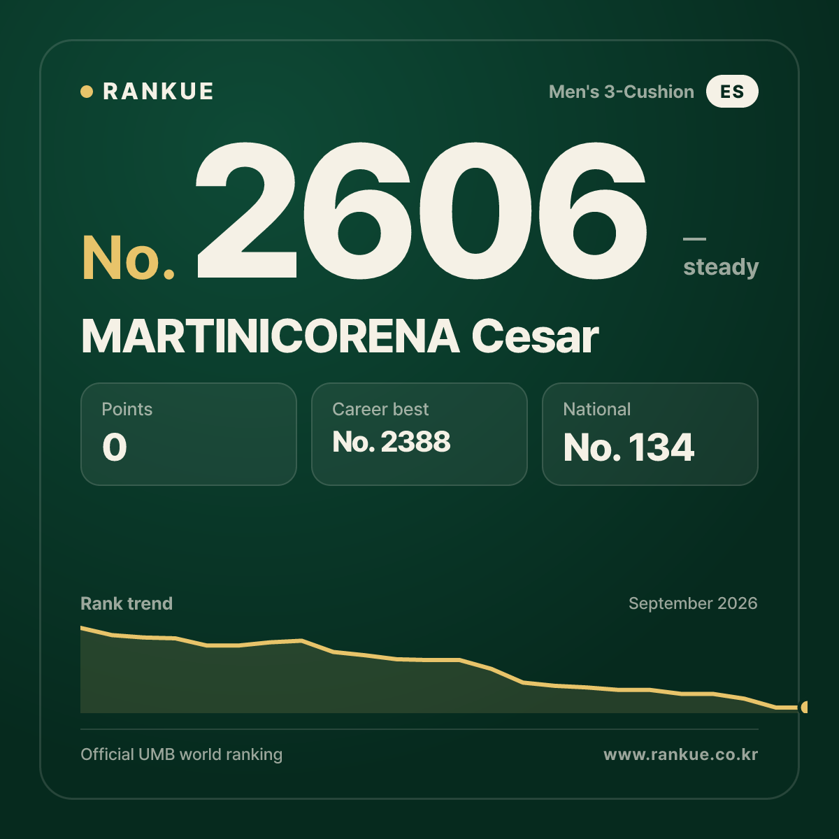 MARTINICORENA Cesar — Billiards World Ranking No.2606
