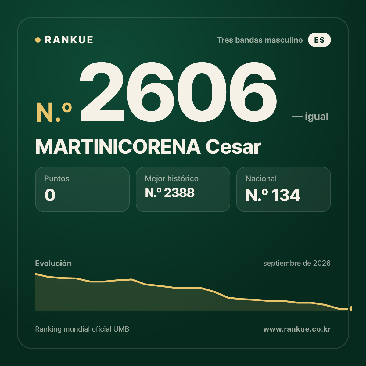 MARTINICORENA Cesar — Ranking Mundial de Billar N.º 2606