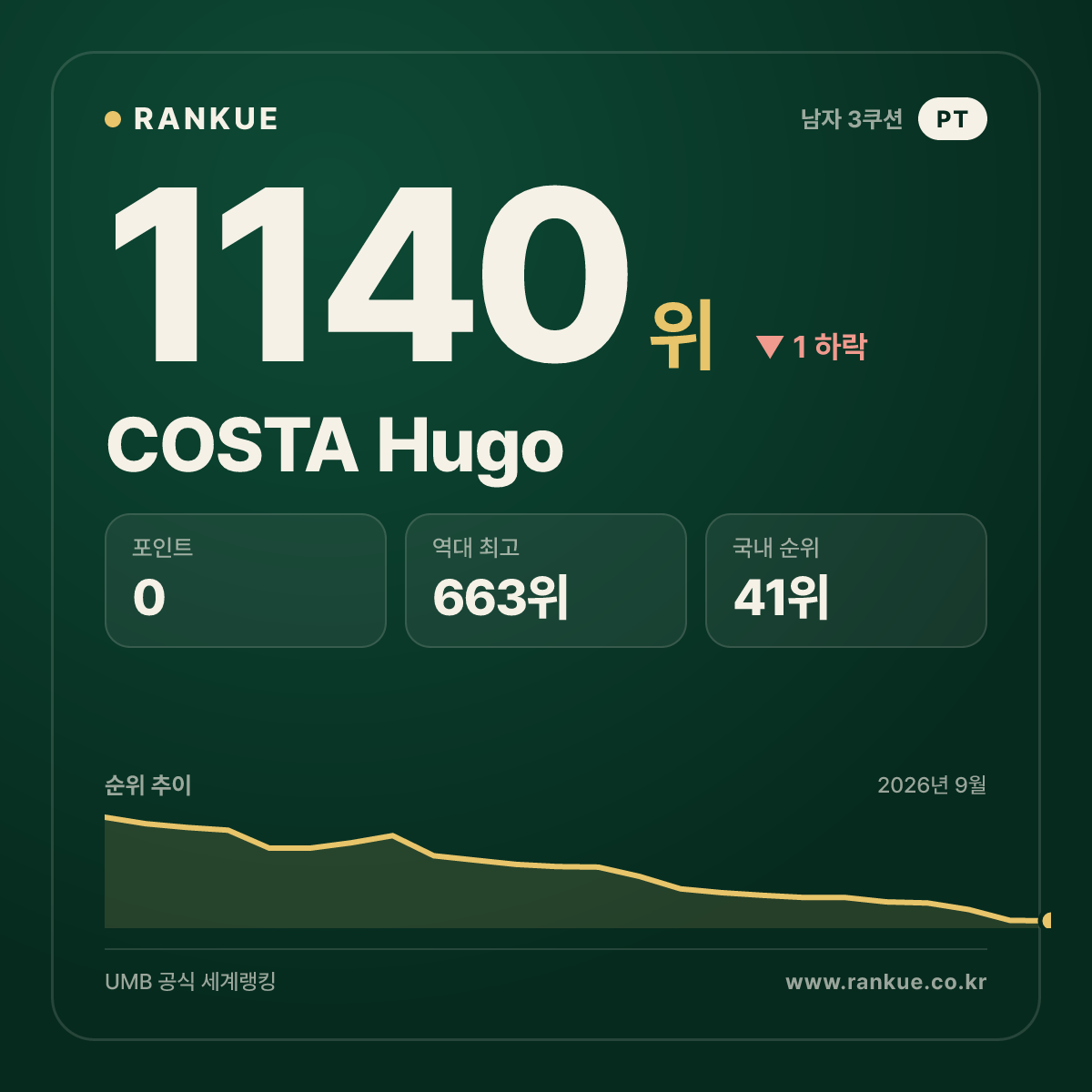 COSTA Hugo — 당구 세계랭킹 1140위