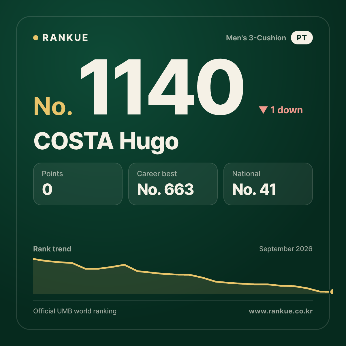 COSTA Hugo — Billiards World Ranking No.1140