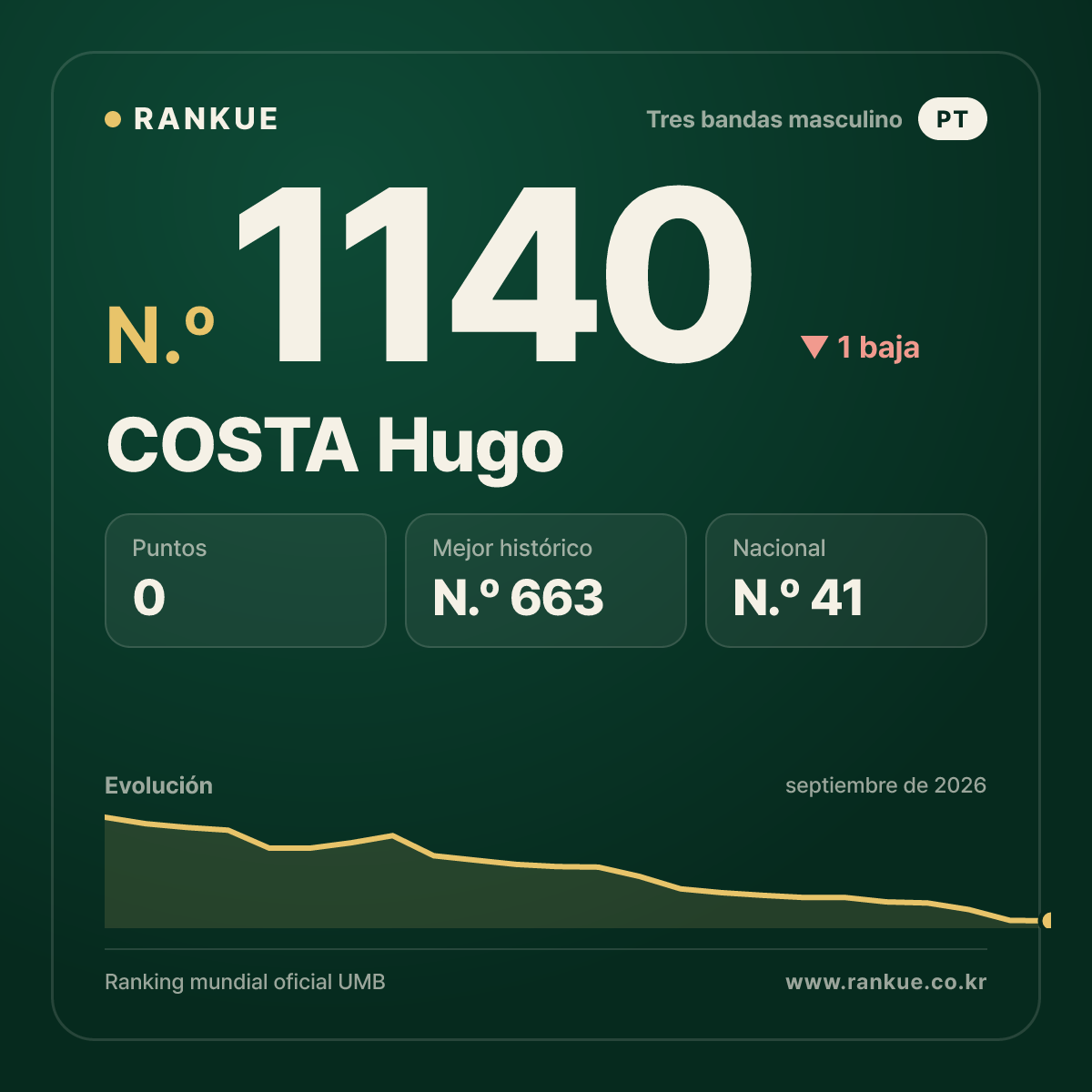 COSTA Hugo — Ranking Mundial de Billar N.º 1140