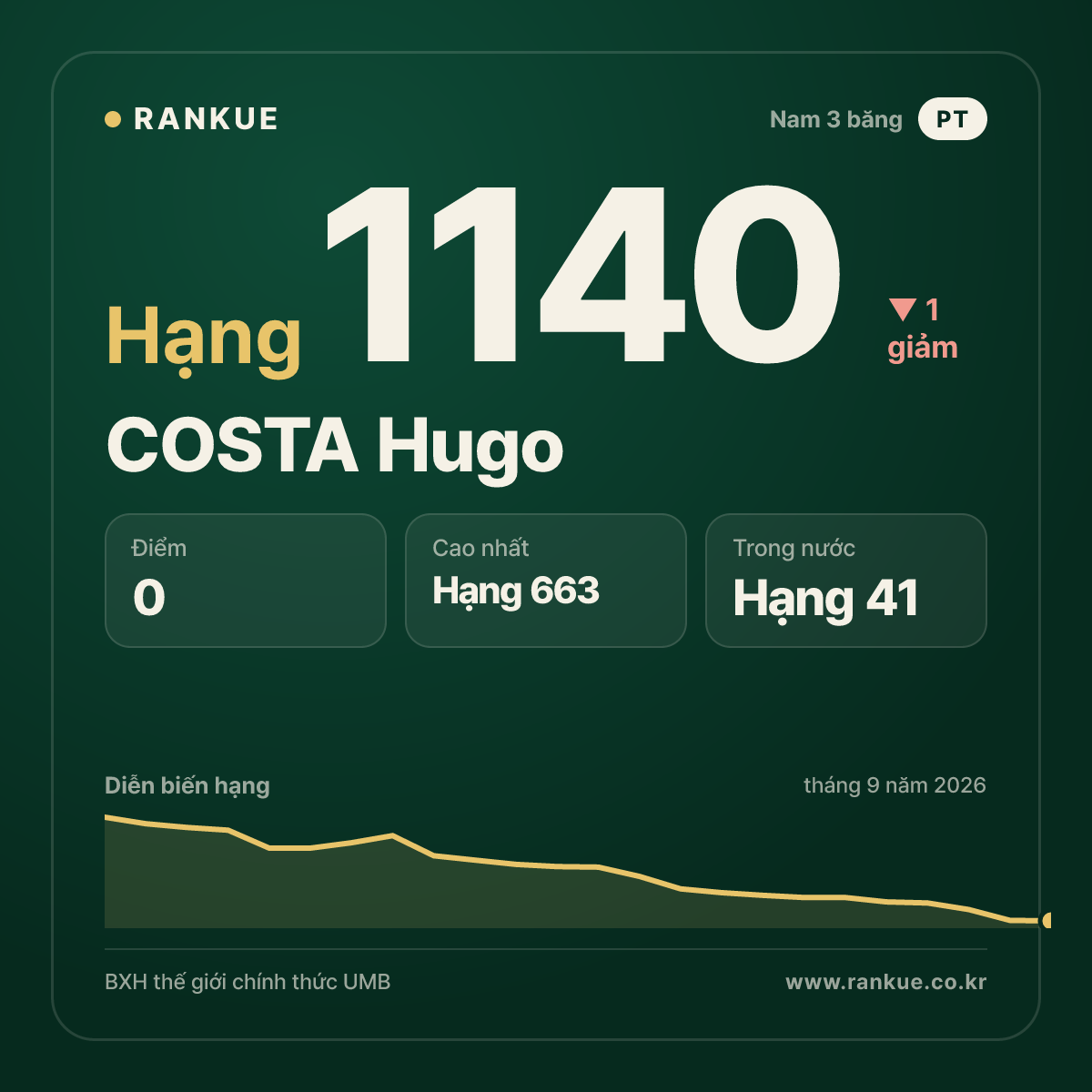 COSTA Hugo — BXH Bida Thế giới hạng 1140