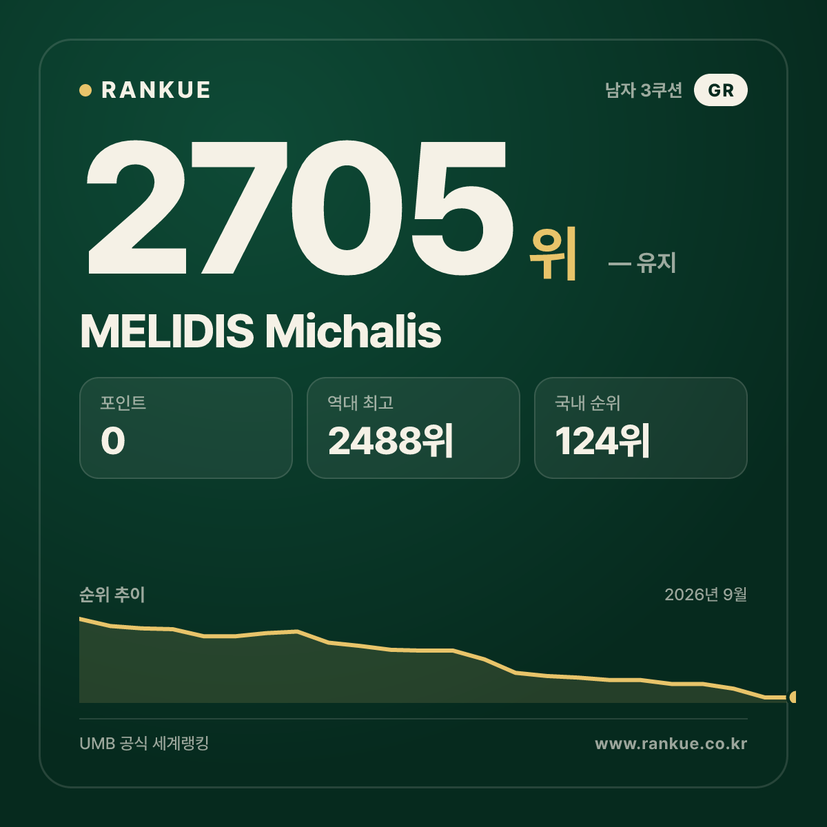MELIDIS Michalis — 당구 세계랭킹 2705위