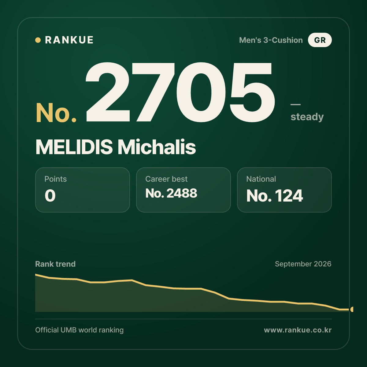 MELIDIS Michalis — Billiards World Ranking No.2705