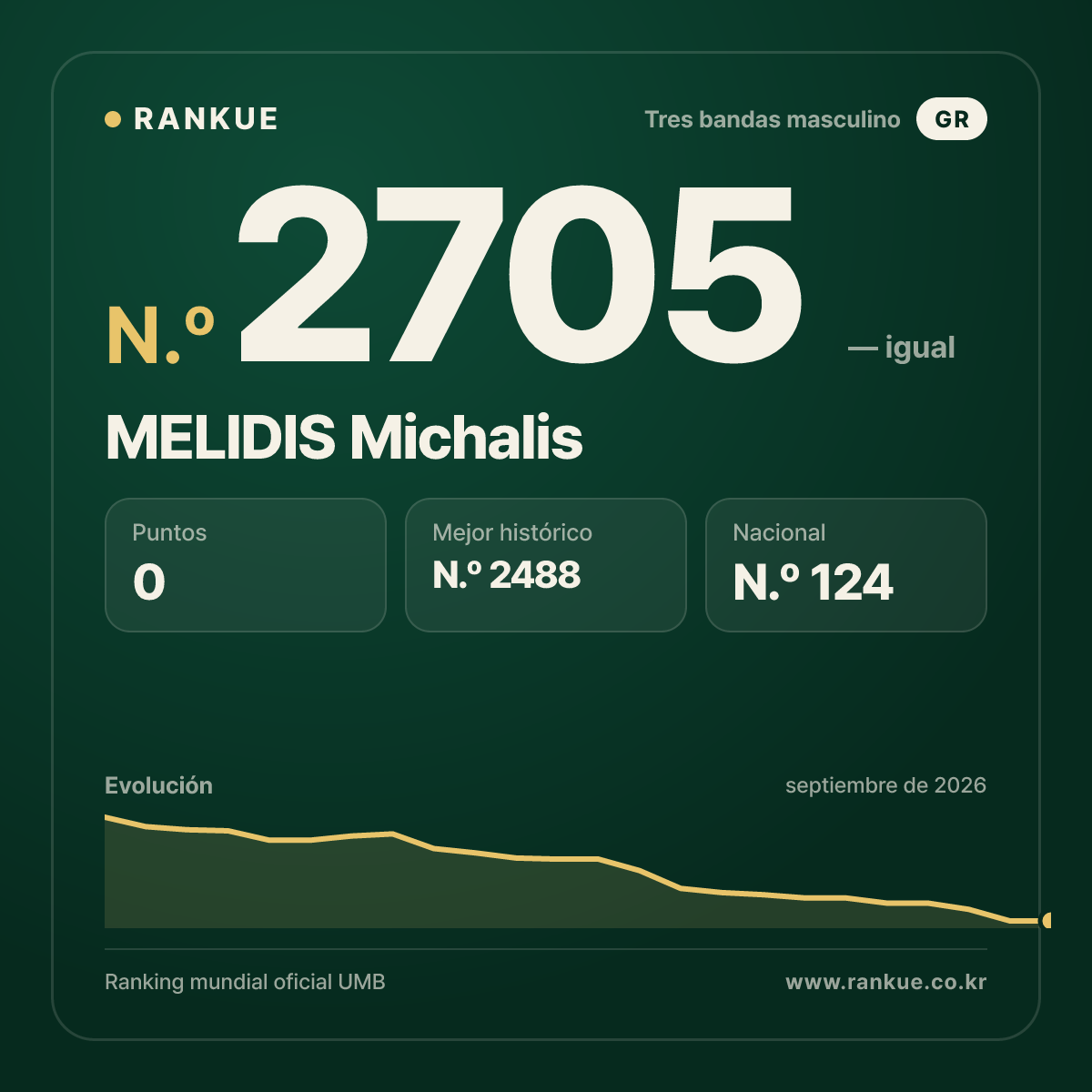 MELIDIS Michalis — Ranking Mundial de Billar N.º 2705