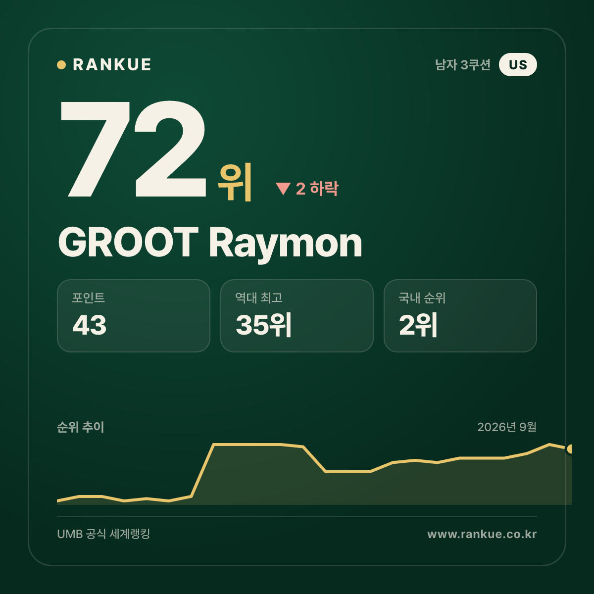GROOT Raymon — 72위