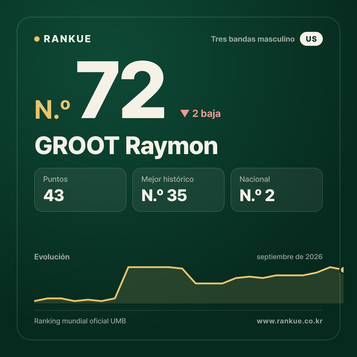 GROOT Raymon — N.º 72