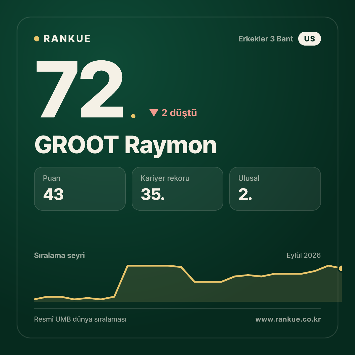 GROOT Raymon — 72.
