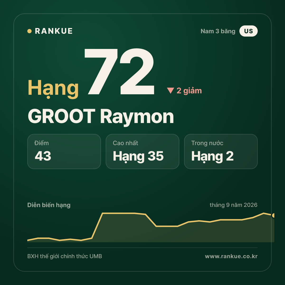 GROOT Raymon — hạng 72