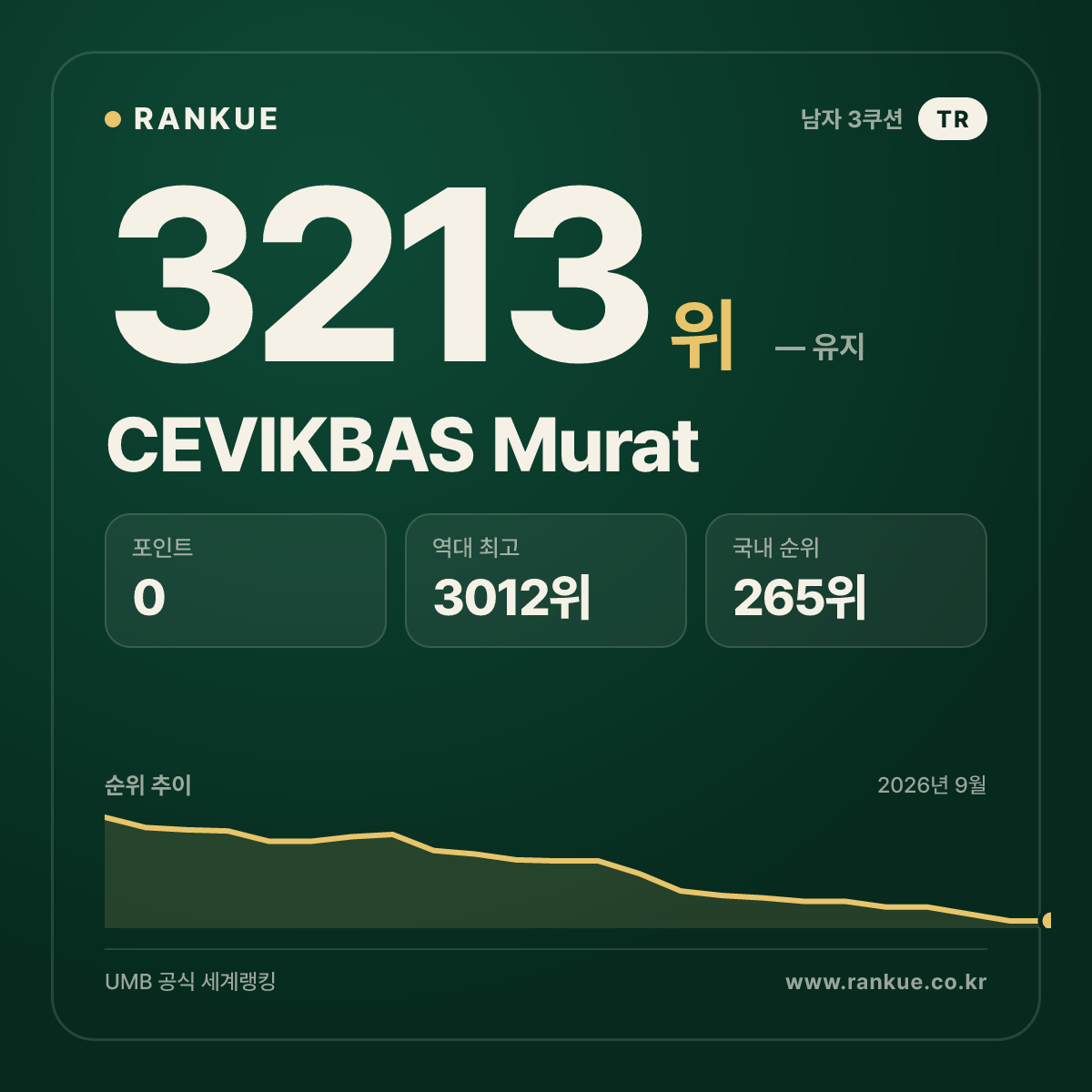 CEVIKBAS Murat — 당구 세계랭킹 3213위