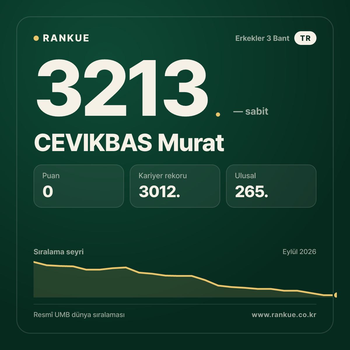 CEVIKBAS Murat — Bilardo Dünya Sıralaması 3213.
