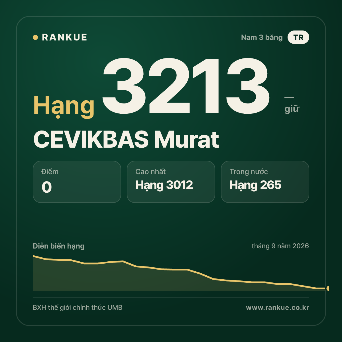 CEVIKBAS Murat — BXH Bida Thế giới hạng 3213