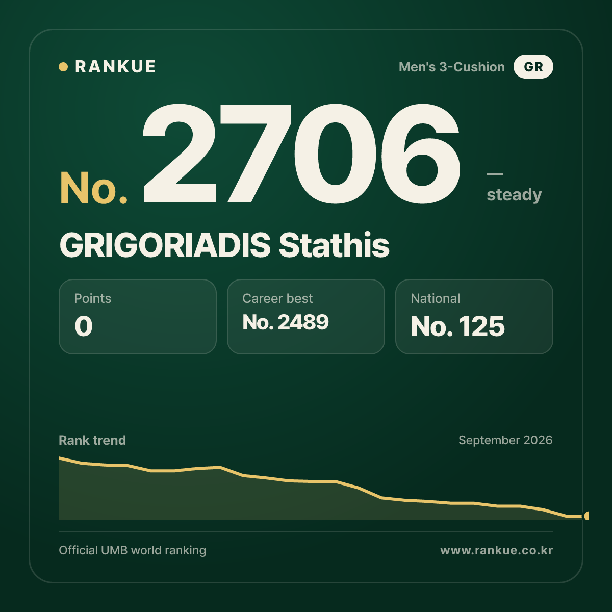 GRIGORIADIS Stathis — Billiards World Ranking No.2706