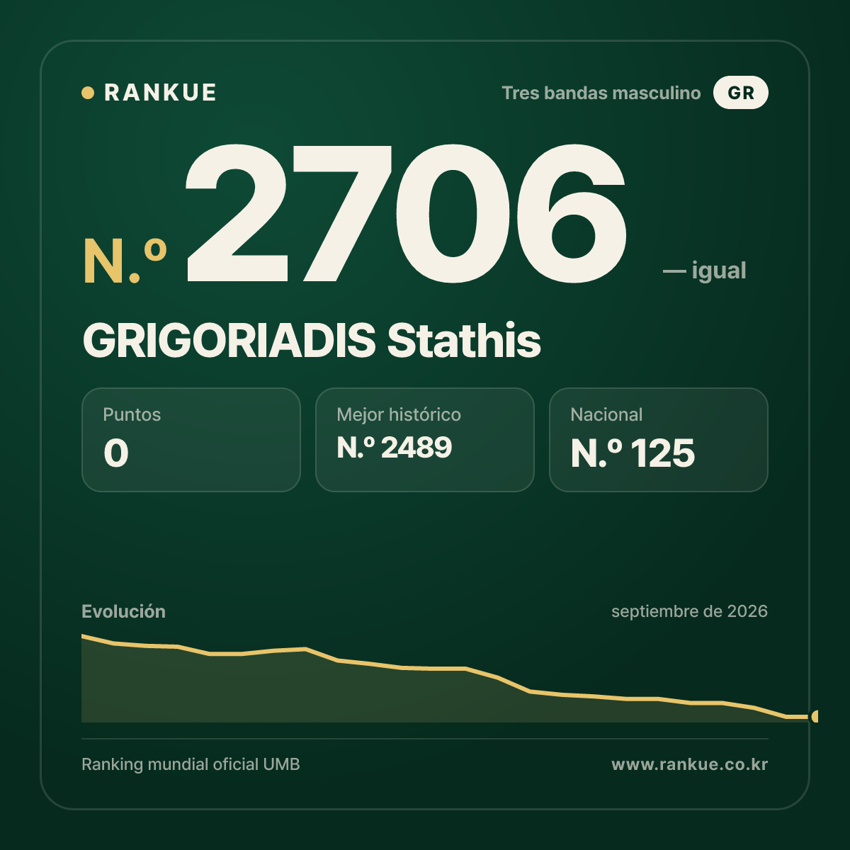 GRIGORIADIS Stathis — Ranking Mundial de Billar N.º 2706