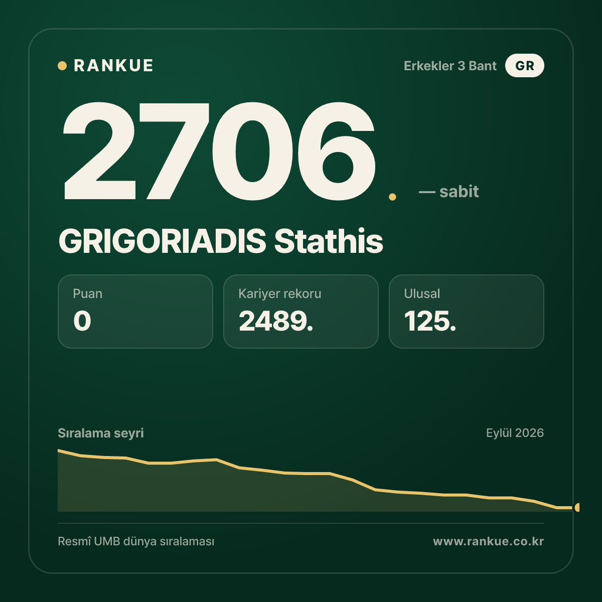 GRIGORIADIS Stathis — Bilardo Dünya Sıralaması 2706.